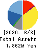 C’s MEN Co.,Ltd. Balance Sheet 2020年2月期