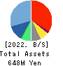 Globee Inc. Balance Sheet 2022年5月期