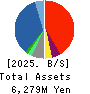 Daikokuya Holdings Co.,Ltd. Balance Sheet 2025年Mar期 Daikokuya Holdings Co.,Ltd. Balance Sheet 2025年3月期