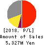 IPS,Inc. Profit and Loss Account 2018年3月期