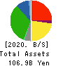 Aeon Hokkaido Corporation Balance Sheet 2020年2月期