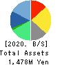 Tokyo Communications Group,Inc. Balance Sheet 2020年12月期