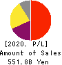 KEYENCE CORPORATION Profit and Loss Account 2020年Mar期 KEYENCE CORPORATION Profit and Loss Account 2020年3月期