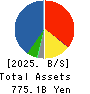 Mitsubishi Shokuhin Co., Ltd. Balance Sheet 2025年Mar期 Mitsubishi Shokuhin Co., Ltd. Balance Sheet 2025年3月期
