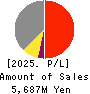 SAGAMI RUBBER INDUSTRIES CO.,LTD. Profit and Loss Account 2025年Mar期 SAGAMI RUBBER INDUSTRIES CO.,LTD. Profit and Loss Account 2025年3月期