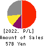 TOEI ANIMATION CO.,LTD. Profit and Loss Account 2022年Mar期 TOEI ANIMATION CO.,LTD. Profit and Loss Account 2022年3月期