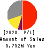 OXIDE Corporation Profit and Loss Account 2023年2月期