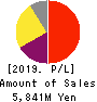 Digital Arts Inc. Profit and Loss Account 2019年Mar期 Digital Arts Inc. Profit and Loss Account 2019年3月期