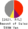 ECONACH HOLDINGS CO.,LTD. Profit and Loss Account 2021年Mar期 ECONACH HOLDINGS CO.,LTD. Profit and Loss Account 2021年3月期