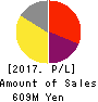 Fuva Brain Limited Profit and Loss Account 2017年Mar期 Fuva Brain Limited Profit and Loss Account 2017年3月期