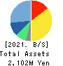 NIFTY Lifestyle Co.,Ltd. Balance Sheet 2021年Mar期 NIFTY Lifestyle Co.,Ltd. Balance Sheet 2021年3月期