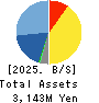 YUKE’S Co.,Ltd. Balance Sheet 2025年Jan期 YUKE’S Co.,Ltd. Balance Sheet 2025年1月期