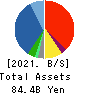 MEDIUS HOLDINGS Co.,Ltd. Balance Sheet 2021年6月期