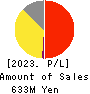 AI,Inc. Profit and Loss Account 2023年3月期