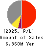 SATO FOODS INDUSTRIES CO.,LTD. Profit and Loss Account 2025年3月期