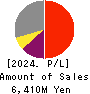 Shobunsha Holdings,Inc. Profit and Loss Account 2024年Mar期 Shobunsha Holdings,Inc. Profit and Loss Account 2024年3月期