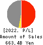 Hokkaido Electric Power Company,Inc. Profit and Loss Account 2022年3月期
