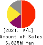 Digital Arts Inc. Profit and Loss Account 2021年3月期