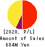 Ｍマート Profit and Loss Account 2020年1月期