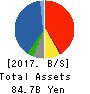 OHKI HEALTHCARE HOLDINGS CO.,LTD. Balance Sheet 2017年Mar期 OHKI HEALTHCARE HOLDINGS CO.,LTD. Balance Sheet 2017年3月期