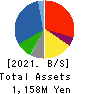 Cocorport,Inc. Balance Sheet 2021年Jun期 Cocorport,Inc. Balance Sheet 2021年6月期