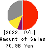 TOSEI CORPORATION Profit and Loss Account 2022年11月期