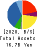 Kurotani Corporation Balance Sheet 2020年Aug期 Kurotani Corporation Balance Sheet 2020年8月期