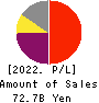 KOEI TECMO HOLDINGS CO., LTD. Profit and Loss Account 2022年3月期