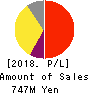 for Startups,Inc. Profit and Loss Account 2018年Mar期 for Startups,Inc. Profit and Loss Account 2018年3月期
