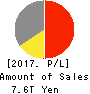 SONY GROUP CORPORATION Profit and Loss Account 2017年Mar期 SONY GROUP CORPORATION Profit and Loss Account 2017年3月期