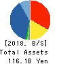 Restar Holdings Corporation Balance Sheet 2018年Mar期 Restar Holdings Corporation Balance Sheet 2018年3月期