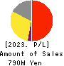 Ridge-i Inc. Profit and Loss Account 2023年Jul期 Ridge-i Inc. Profit and Loss Account 2023年7月期