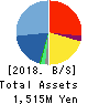 Nousouken Corporation Balance Sheet 2018年8月期
