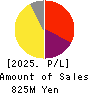 INTRANCE CO.,LTD. Profit and Loss Account 2025年3月期