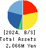 MICREED Co.,Ltd. Balance Sheet 2024年Mar期 MICREED Co.,Ltd. Balance Sheet 2024年3月期