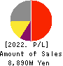santec Holdings Corporation Profit and Loss Account 2022年Mar期 santec Holdings Corporation Profit and Loss Account 2022年3月期