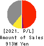 Cardinal Co.,Ltd. Profit and Loss Account 2021年3月期