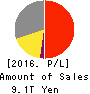 SoftBank Group Corp. Profit and Loss Account 2016年Mar期 SoftBank Group Corp. Profit and Loss Account 2016年3月期