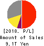 SoftBank Group Corp. Profit and Loss Account 2018年Mar期 SoftBank Group Corp. Profit and Loss Account 2018年3月期