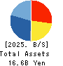 SHINDEN HIGHTEX CORPORATION Balance Sheet 2025年Mar期 SHINDEN HIGHTEX CORPORATION Balance Sheet 2025年3月期