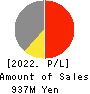J ESCOM HOLDINGS,INC. Profit and Loss Account 2022年Mar期 J ESCOM HOLDINGS,INC. Profit and Loss Account 2022年3月期