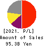 CAPCOM CO., LTD. Profit and Loss Account 2021年Mar期 CAPCOM CO., LTD. Profit and Loss Account 2021年3月期