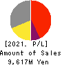 MAMIYA-OP CO.,LTD. Profit and Loss Account 2021年3月期