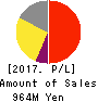 System Location Co., Ltd. Profit and Loss Account 2017年3月期