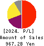 KEYENCE CORPORATION Profit and Loss Account 2024年Mar期 KEYENCE CORPORATION Profit and Loss Account 2024年3月期