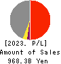Hankyu Hanshin Holdings,Inc. Profit and Loss Account 2023年Mar期 Hankyu Hanshin Holdings,Inc. Profit and Loss Account 2023年3月期