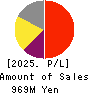 Immuno-Biological Laboratories Co., Ltd. Profit and Loss Account 2025年Mar期 Immuno-Biological Laboratories Co., Ltd. Profit and Loss Account 2025年3月期