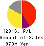 Ubiquitous AI Corporation Profit and Loss Account 2016年Mar期 Ubiquitous AI Corporation Profit and Loss Account 2016年3月期