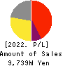 BASE, Inc. Profit and Loss Account 2022年12月期