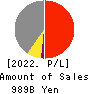 Tokyu Fudosan Holdings Corporation Profit and Loss Account 2022年Mar期 Tokyu Fudosan Holdings Corporation Profit and Loss Account 2022年3月期